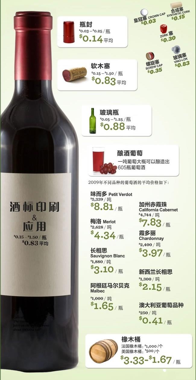 一张图解释葡萄酒价格的真正来源