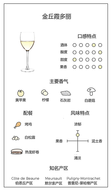 一张图带你了解金丘的霞多丽葡萄酒