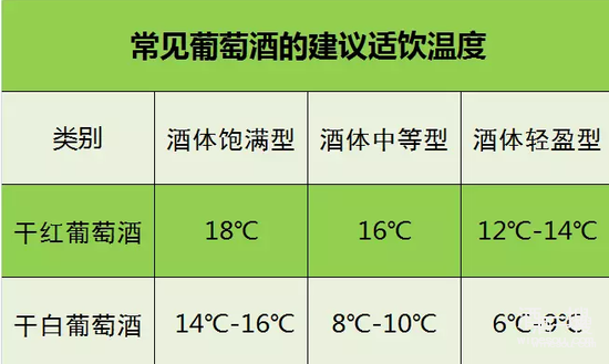 红、白葡萄酒的适饮温度分别是多少?