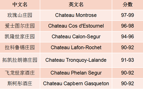 波尔多酒庄2017年有哪些耀眼的产区?