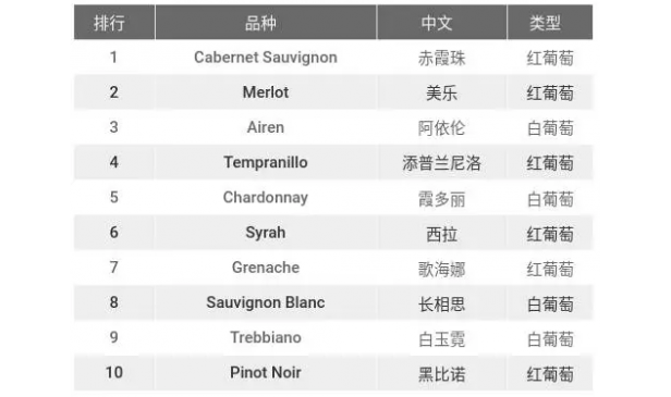 世界上种植面积最广的十大葡萄品种!