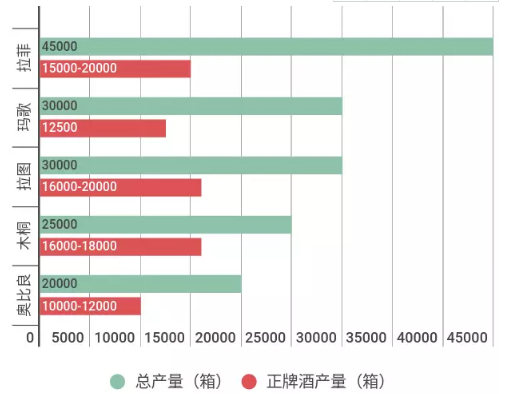 波尔多产区的一级葡萄酒庄如何排位？