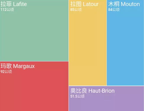 波尔多产区的一级葡萄酒庄如何排位?